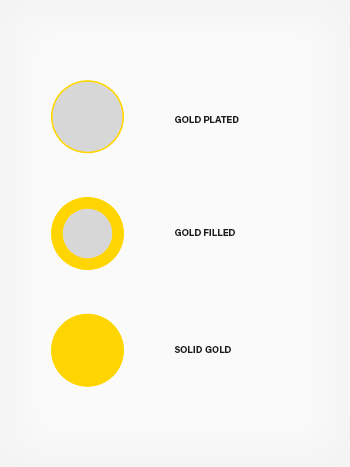 Was ist Gold filled?